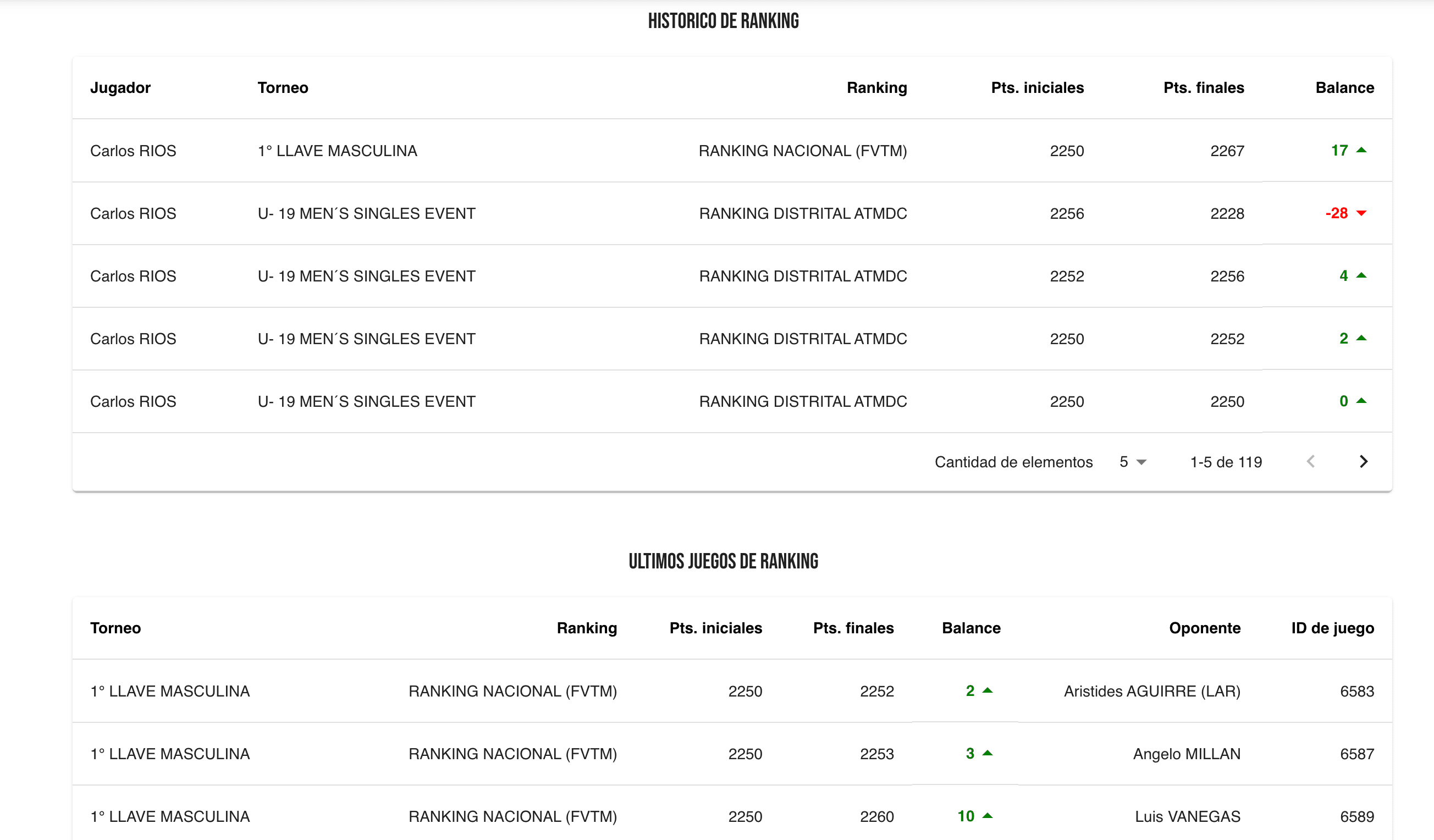 Estadísticas y datos históricos
